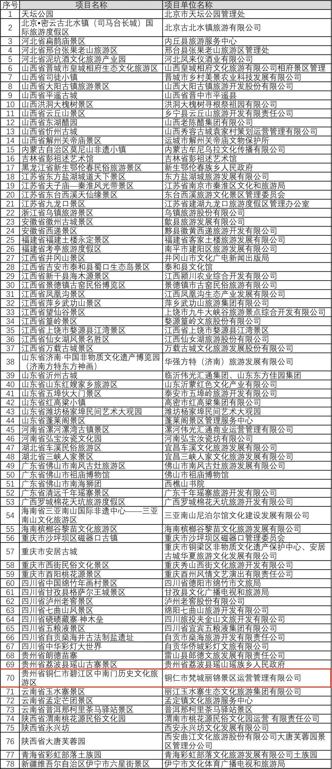 铜仁中南门历史文化旅游区入选“全国非遗与旅游融合发展优选项目” 铜仁中南门历史文化旅游区入选“全国非遗与旅游融合发展优选项目”